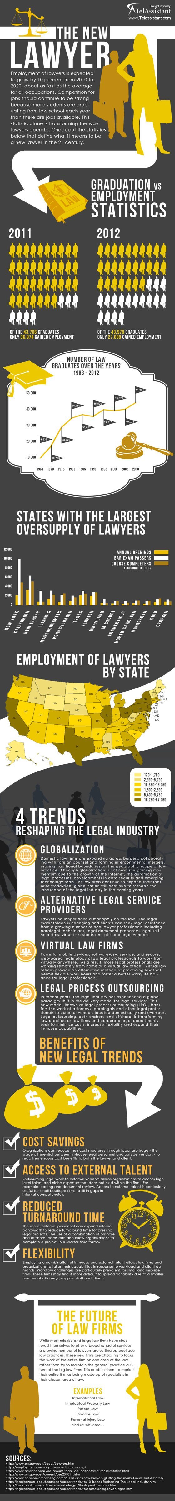 Graphic on Lawyer Employment