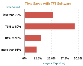 Time saved with TFT software